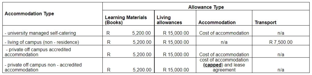 cput-2022-nsfas-allowances-and-registration-template-update-khabza